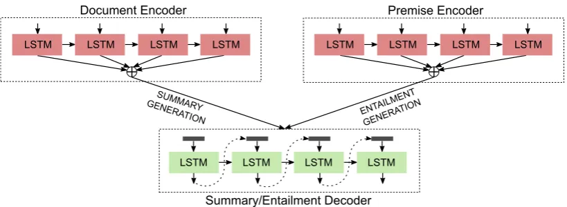 Figure 2: Multi-task learning of the summarization task (left) with the entailment generation task (right).