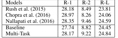 Table 2: Summarization test results on DUC-2004corpus. Rouge scores are based on 75-byte Recall,following previous work.