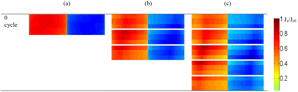 Figure 10 Current density distribution in the superconductor cross section of 1-tape stack in the first half shaking cycle under crossed magnetic field with magnitude of 300 mT: (a) simulation results with Jc; (b) simulation results with J( , )cB  .(c) cross field waveform in the first cycle, where the time of each graph in (a) and (b) is pointed out; 