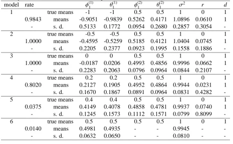Table 1. Simulation results for six cases of TARMA(2;1,1,1,1,1)true modelprob.(1)(1)(2)