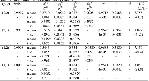Table 3. Simulation results for four cases of model 7(p q)prob.(1)(1)(1)