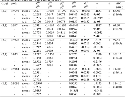 Table 4. Simulation results for six cases of model 8(p q)prob.(1)(1)