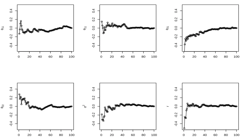 Figure 1. The CUMSUM plots of posterior mean estimates for the model 2