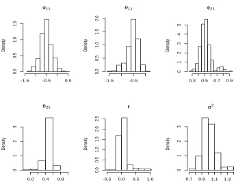 Figure 2. The histogram of all parameters for model 2