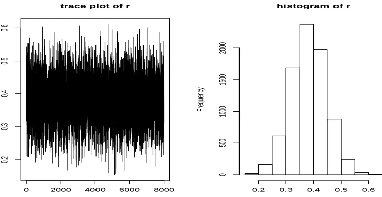 Figure 3. The trace plot and the histogram of r for model 7