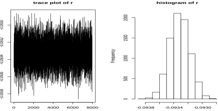 Figure 4. The trace plot and the histogram of r for model 8