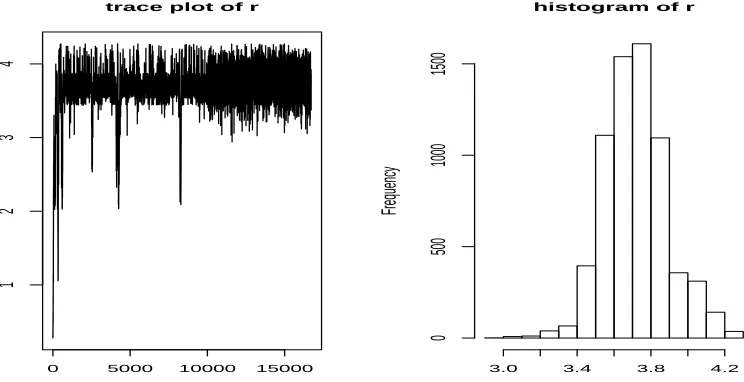 Figure 7. The trace plot and the histogram of r for the real data example