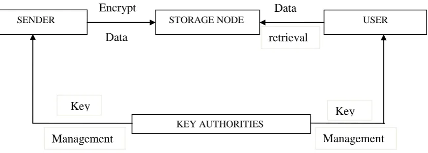 Fig. Shows the proposed architecture of  DTN 
