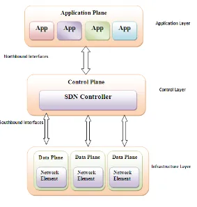 Fig. 1  Layer wise SDN Architecture   