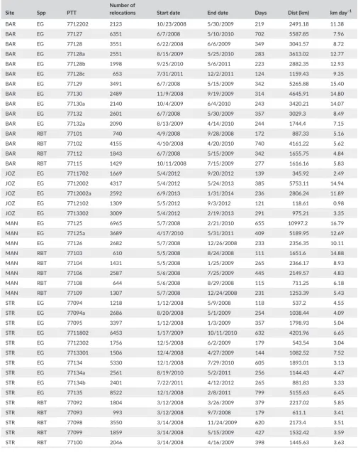 TABLE 1 Summary of each individual included in the analysis, giving their satellite GPS PTT number, tagging site, total number of relocations obtained, start date, days tracked, total distance moved (km), and mean distance per day