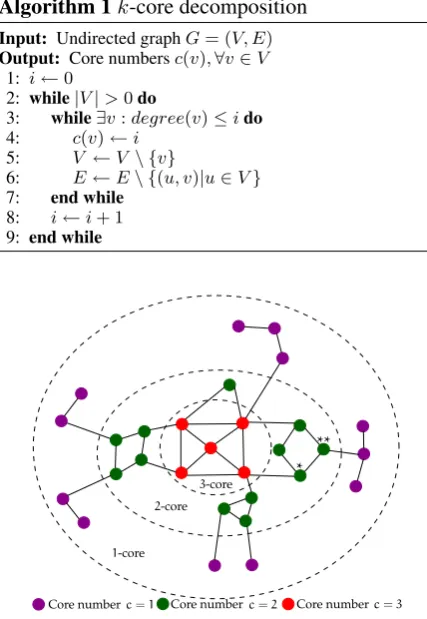 Figure 2: k -core decomposition of a graph and illustration ofthe value added by CoreRank