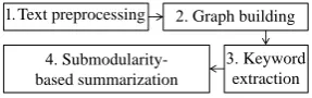 Figure 3: Overarching system process ﬂow
