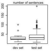 Figure 4: Size of the DUC2001 documents in developmentand test sets.