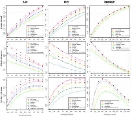 Figure 5: ROUGE-1 score comparisons for various budgets, on the 3 datasets used in this study.