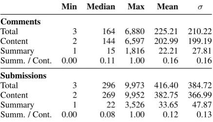 Table 4: Length statistics for the TL;DR corpus.