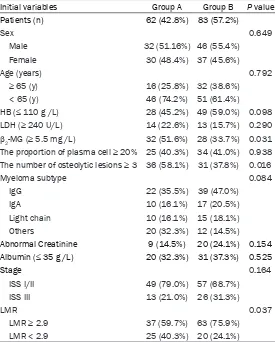 Table 1. Patient sociodemographic and clinical characteristics of the two groups