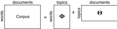 Figure 1: Topic Model Factorization of Corpus