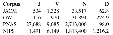 Table 2: Corpora Characteristics.