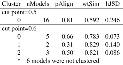 Table 4: Ad hoc stability experiment on NIPS.