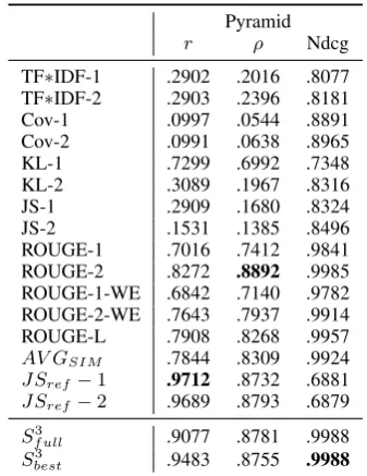 Table 2: Correlation of automatic metrics with hu-man judgments for the DBS-corpus.