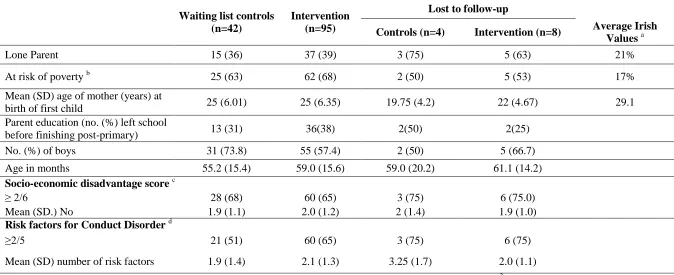 Table 1: Demographic Characteristics at Baseline. Numbers are Frequencies (%).   