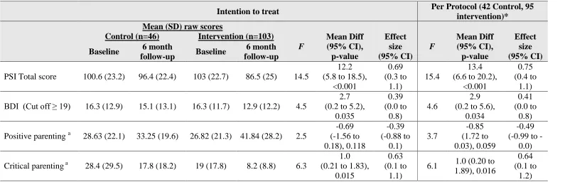 Table 3: Summary of Parental Measures at Baseline and Follow-up using ANCOVA  