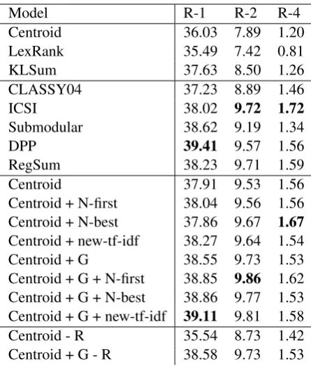 Table 2 shows generated example summaries us-ing the global centroid method with the three sen-tence preselection methods