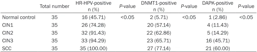Figure 2. DAPK methylation in cervical exfoliated cells. 1, 2 for SCC group; 3, 4 for CIN3 group; 5 for CIN2 group; 6 for CIN1 group; 7 for normal control group; M for methylation, U for non-methylation.