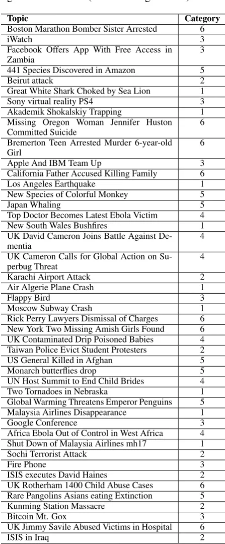 Table 5: All the topics and the corresponding cat-egories. The 6 predeﬁned categories are: (1) Ac-cidents and Natural Disasters, (2) Attacks (Crimi-nal/Terrorist), (3) New Technology, (4) Health andSafety, (5) Endangered Resources, and (6) Inves-tigations and Trials (Criminal/Legal/Other).