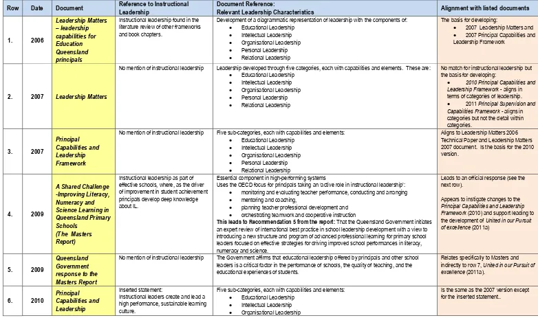 Table 1:  Instructional Leadership expectations: Queensland Government Reports and Policy Documents 