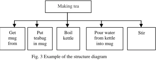 Fig. 2 Example of the developing a new model of TV 