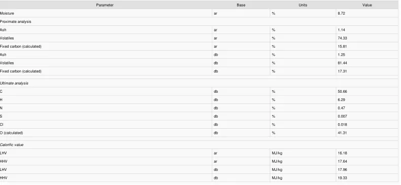 Table 2 Proximate analysis, ultimate analysis and calorific values of beech wood log.