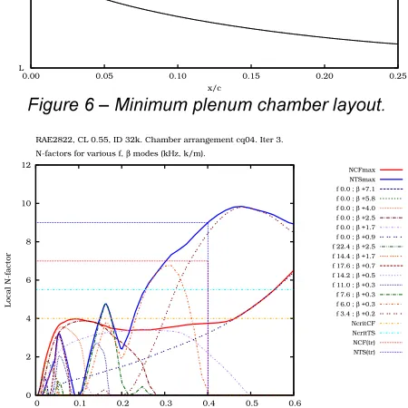 Figure 5 – Preliminary plenum chamber pressures. 