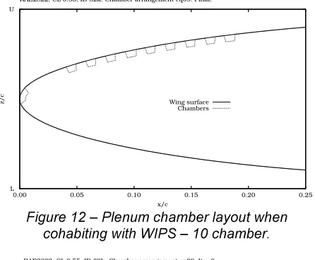 Figure 14 – Plenum chamber pressures with WIPS cohabitation – 10 chamber. 