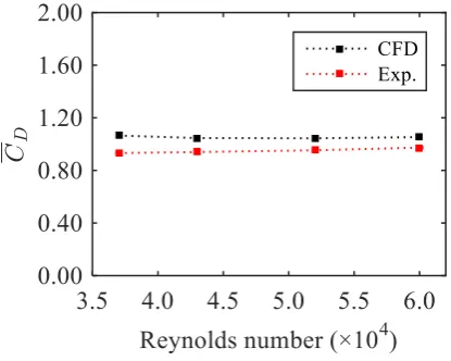Fig. 8. Root mean square lift coefficient (CLrms) from the numerical and experimental results for the 