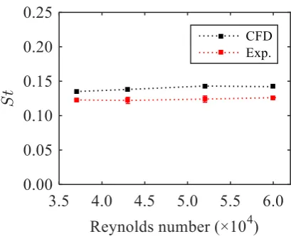 Fig. 9. Strouhal number (St) from the numerical and experimental results for the stationary model