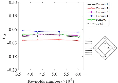 Fig. 11. Root mean square lift coefficients (CLrms) on each member of the stationary DDS