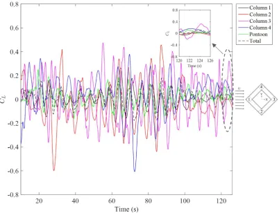 Fig. 13. Lift force coefficient time history on different members of the DDS at Re = 4.3 × 104, 