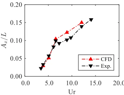 Fig. 16. Non-dimensional transverse characteristic amplitudes (Ay L⁄ ), the Ur is defined based on the 