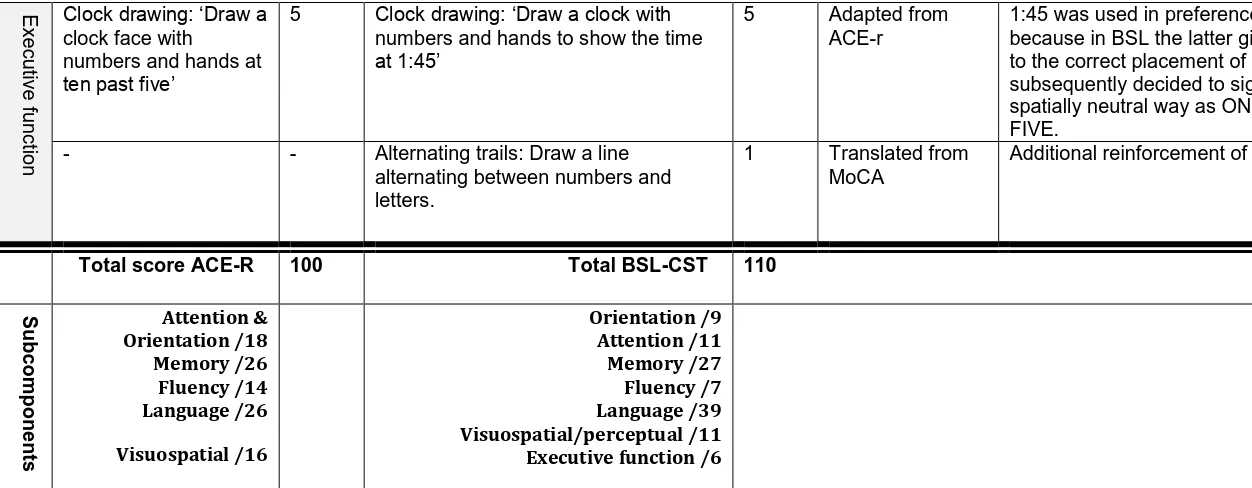 Table 1shows ACE-R and BSL-CST items, domains, subcomponents and provides details about translated, adapted and novel items 