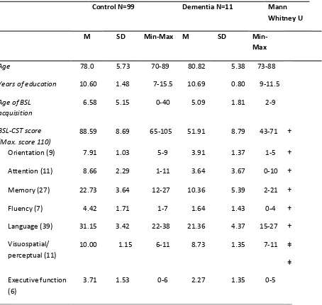 Table 6 Comparison of control and dementia groups aged 70-89 years on demographics, BSL-CST score and subcomponents 