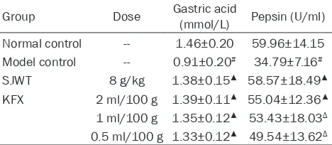 Figure 1. Effects of KFX on histological changes of gastric tissue in CAG rats. A: Normal group