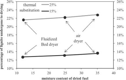 Fig. 1. Correlation of mass fraction of dried lignite to the moisture content and thedrying method.