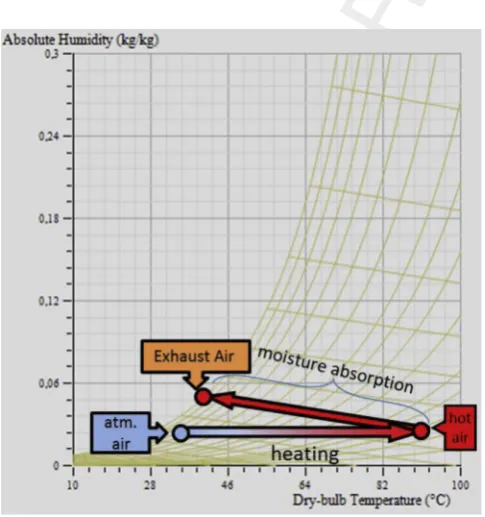 Fig. 2. a: Fluidized bed dryer system, heat medium: extracted steam from the ST or extracted water from the feedwater tank