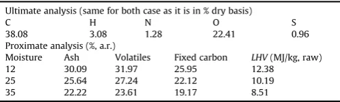 Table 4Dried lignite characteristics for both moisture contents.