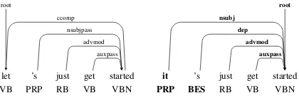 Figure 6: Dependency graph comparison #3. Correct Joint-POS tree on the left, incorrect tri4 tree on the right.