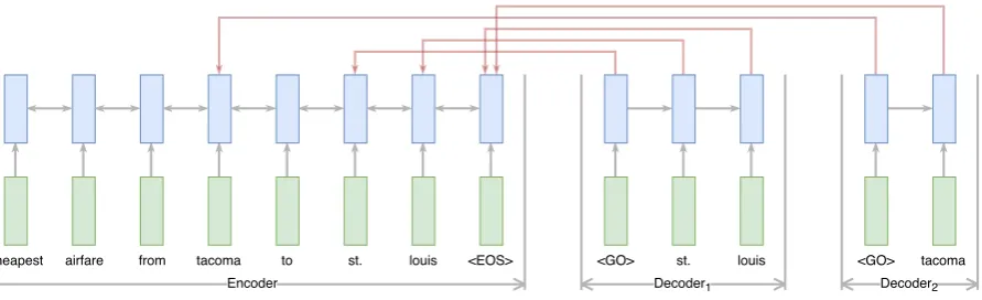 Figure 1: Our model based on pointer networks. The solid red lines are the attention weights