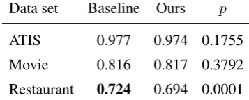 Table 3: Micro average F1 scores on the E2E datasets..Results that are signiﬁcantly better (p<0 05) are highlighted in bold.