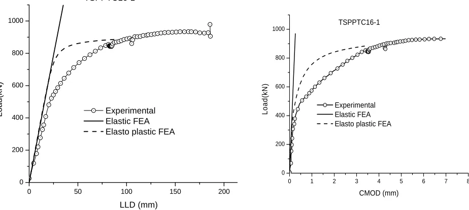 Figure 6.  (a) Stress and strain data at room temperature for PHT piping material. (b) Comparison between experimental and FEA results of Load vs