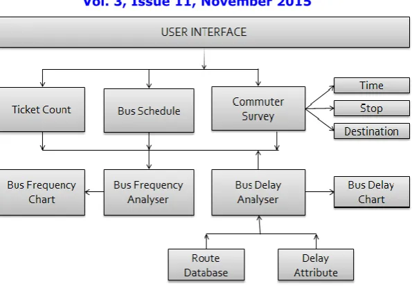 Fig 2. Bus Frequency Analyser 